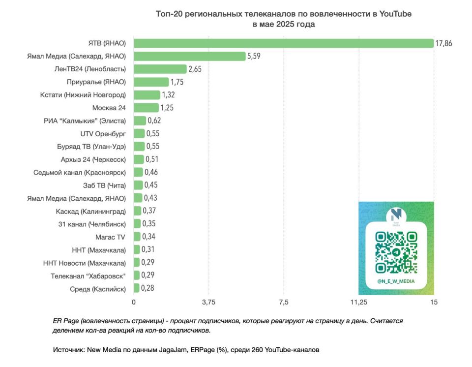 Телеканал «Хабаровск» вошёл в ТОП-20 по среднему количеству просмотров поста на YouTube