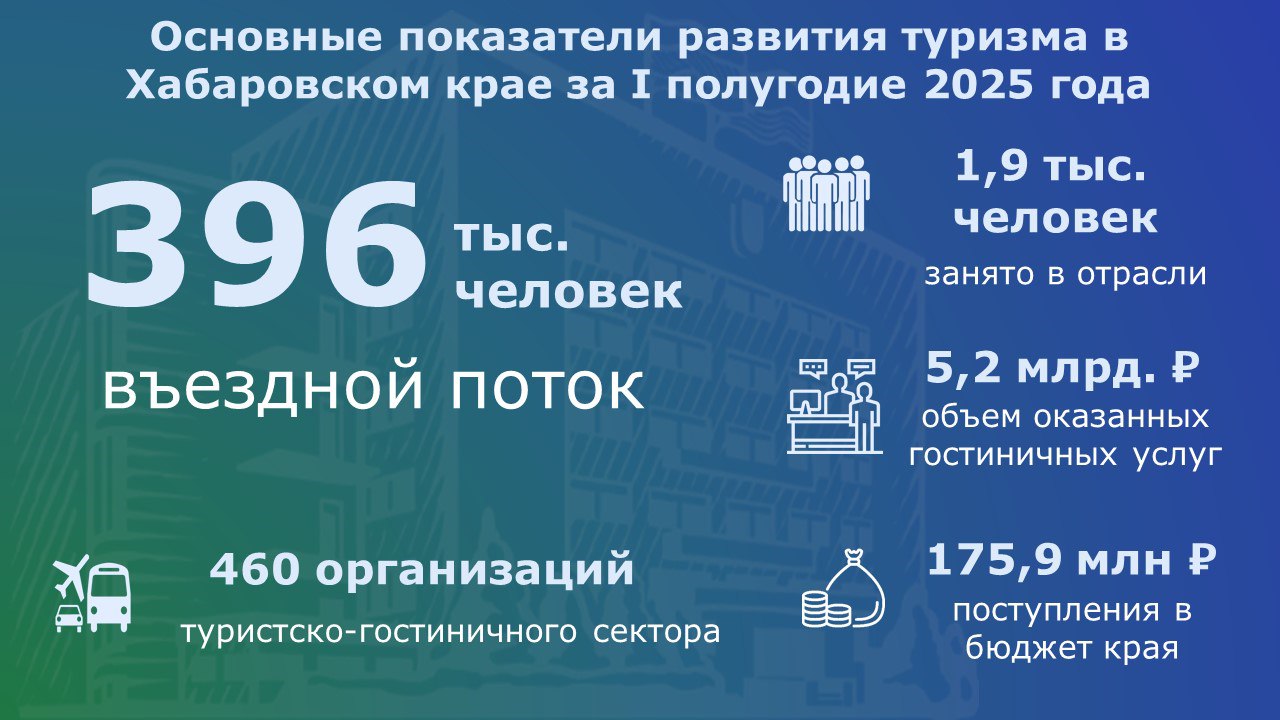 В региональном парламенте обобщили информацию о реализации государственной краевой программы «Развитие внутреннего и въездного туризма в Хабаровском крае» В региональном парламенте обобщили информацию о реализации государственной краевой программы «Развитие внутреннего и въездного туризма в Хабаровском крае»