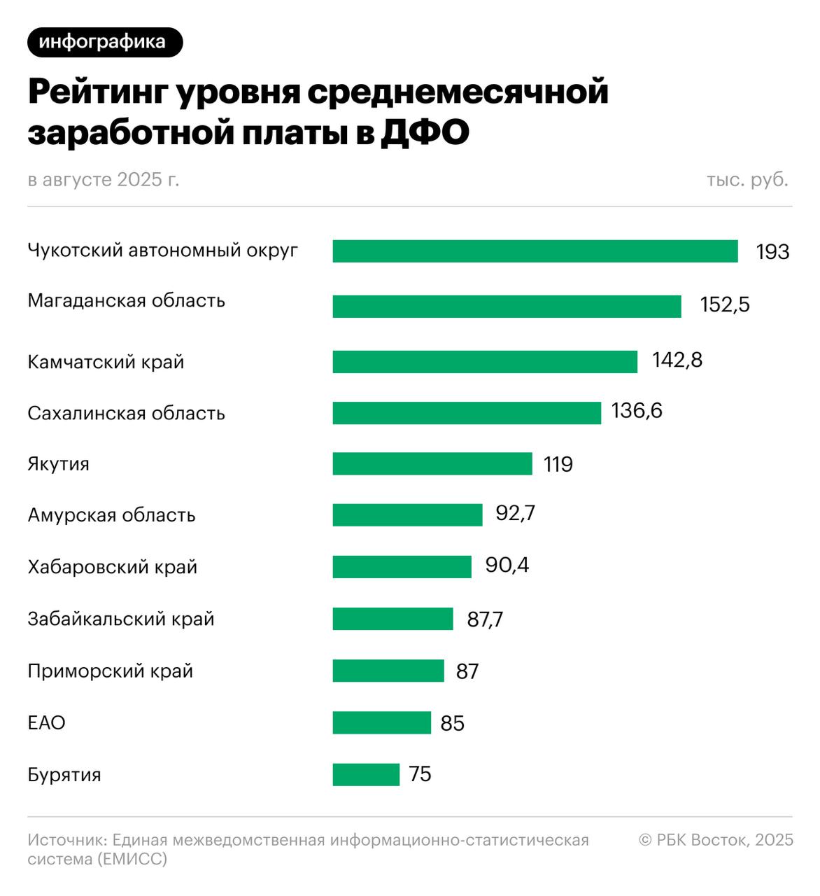 Средняя зарплата в Хабаровском крае – 90,4 тысячи рублей