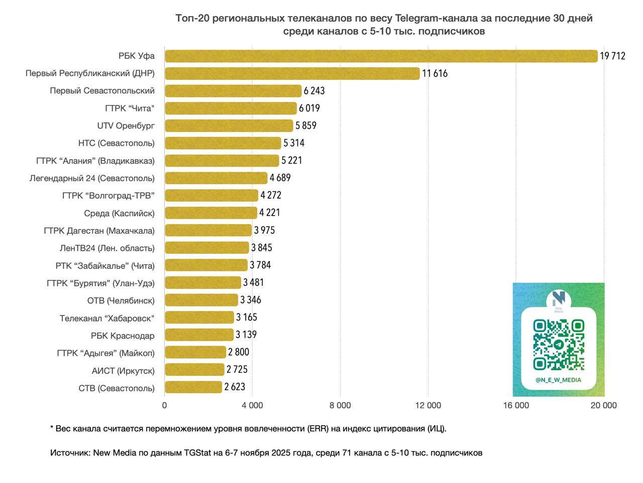 Телеканал «Хабаровск» вошёл в ТОП-20 региональных телеканалов в Telegram в категории каналов с 5–10 тысячами подписчиков Телеканал «Хабаровск» вошёл в ТОП-20 региональных телеканалов в Telegram в категории каналов с 5–10 тысячами подписчиков