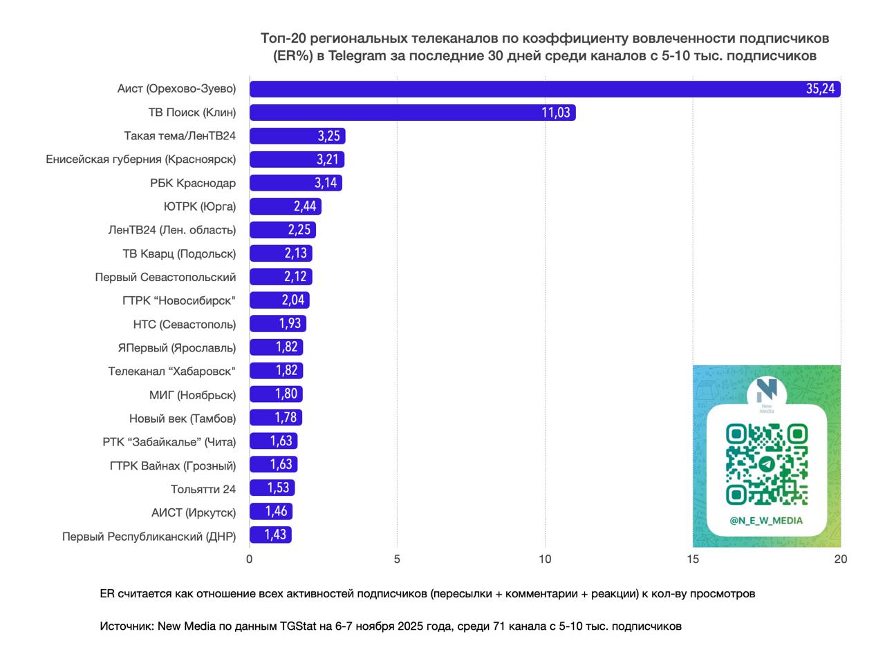 Телеканал «Хабаровск» вошёл в ТОП-20 региональных телеканалов в Telegram в категории каналов с 5–10 тысячами подписчиков