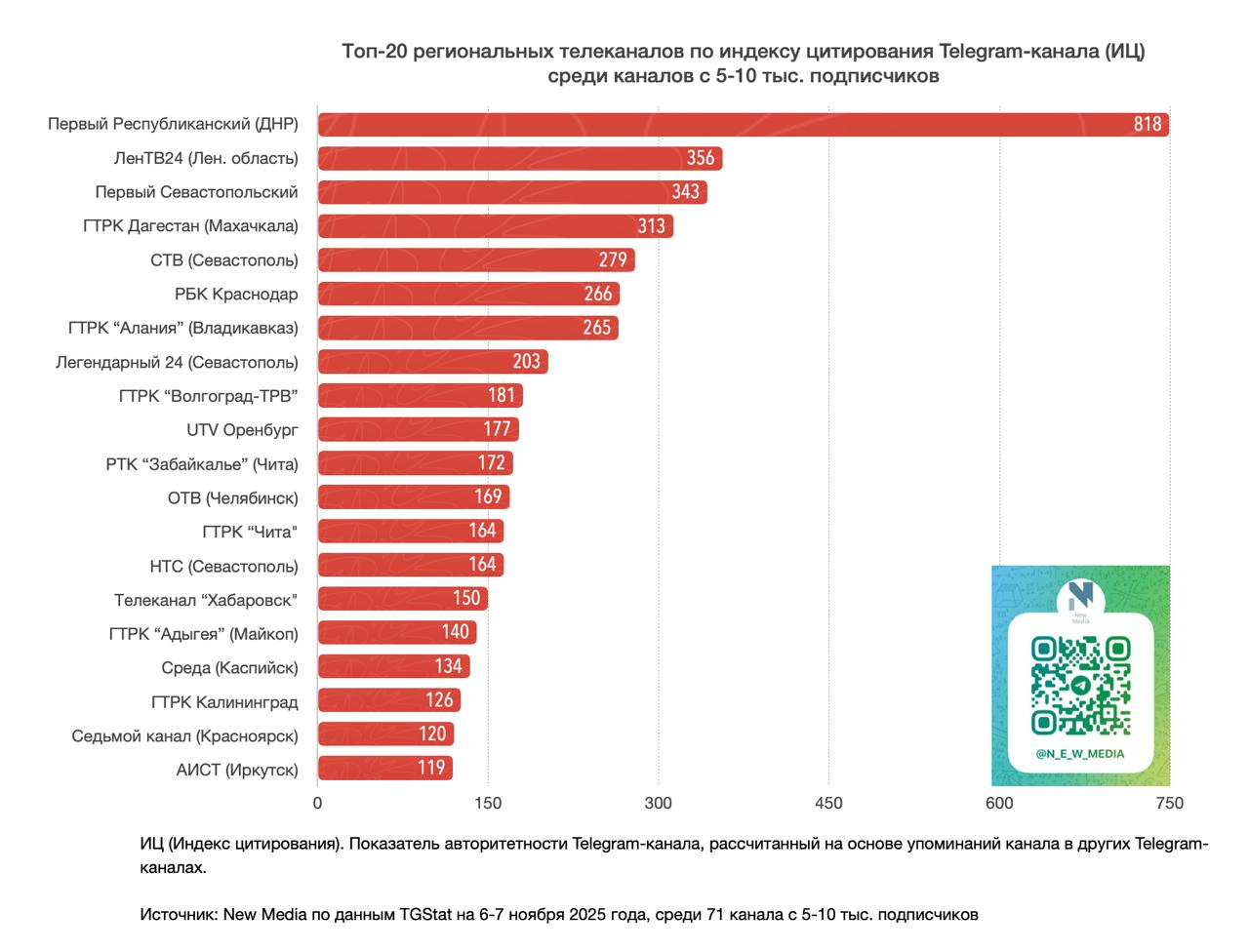 Телеканал «Хабаровск» вошёл в ТОП-20 региональных телеканалов в Telegram в категории каналов с 5–10 тысячами подписчиков Телеканал «Хабаровск» вошёл в ТОП-20 региональных телеканалов в Telegram в категории каналов с 5–10 тысячами подписчиков