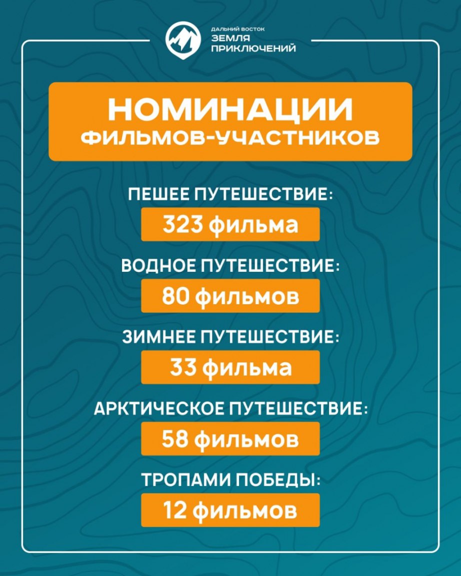 Хабаровский край в тройке лидеров по количеству участников Всероссийского конкурса «Дальний Восток – Земля приключений» Хабаровский край в тройке лидеров по количеству участников Всероссийского конкурса «Дальний Восток – Земля приключений»