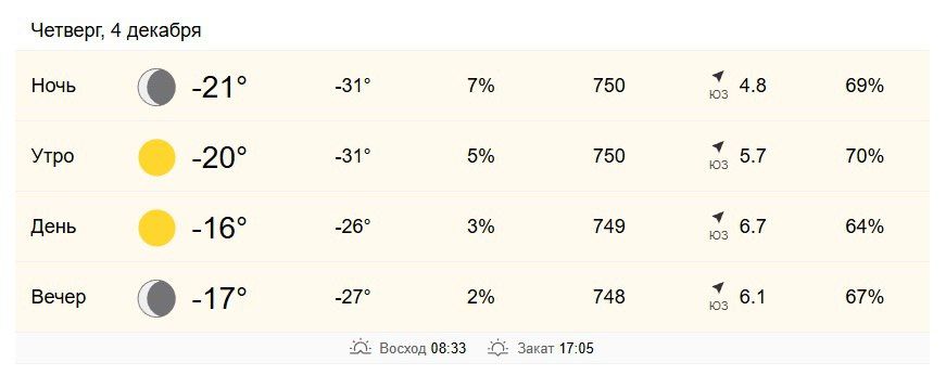 4 декабря в Хабаровске от -20 до -16 градусов
