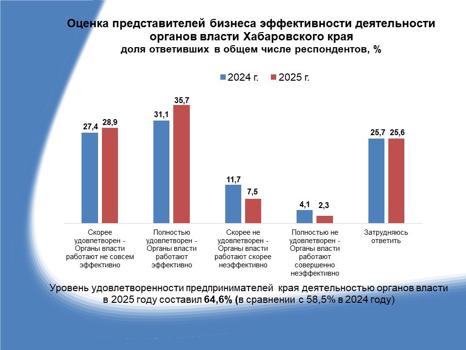 Бизнес Хабаровского края оценил работу органов власти Бизнес Хабаровского края оценил работу органов власти