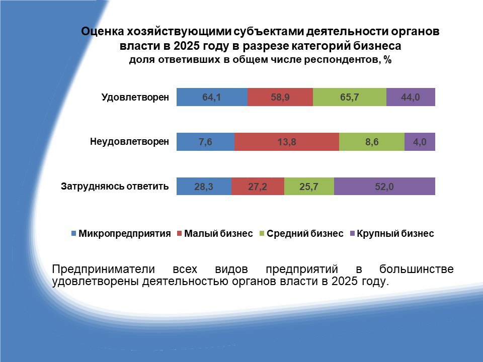Бизнес Хабаровского края оценил работу органов власти Бизнес Хабаровского края оценил работу органов власти