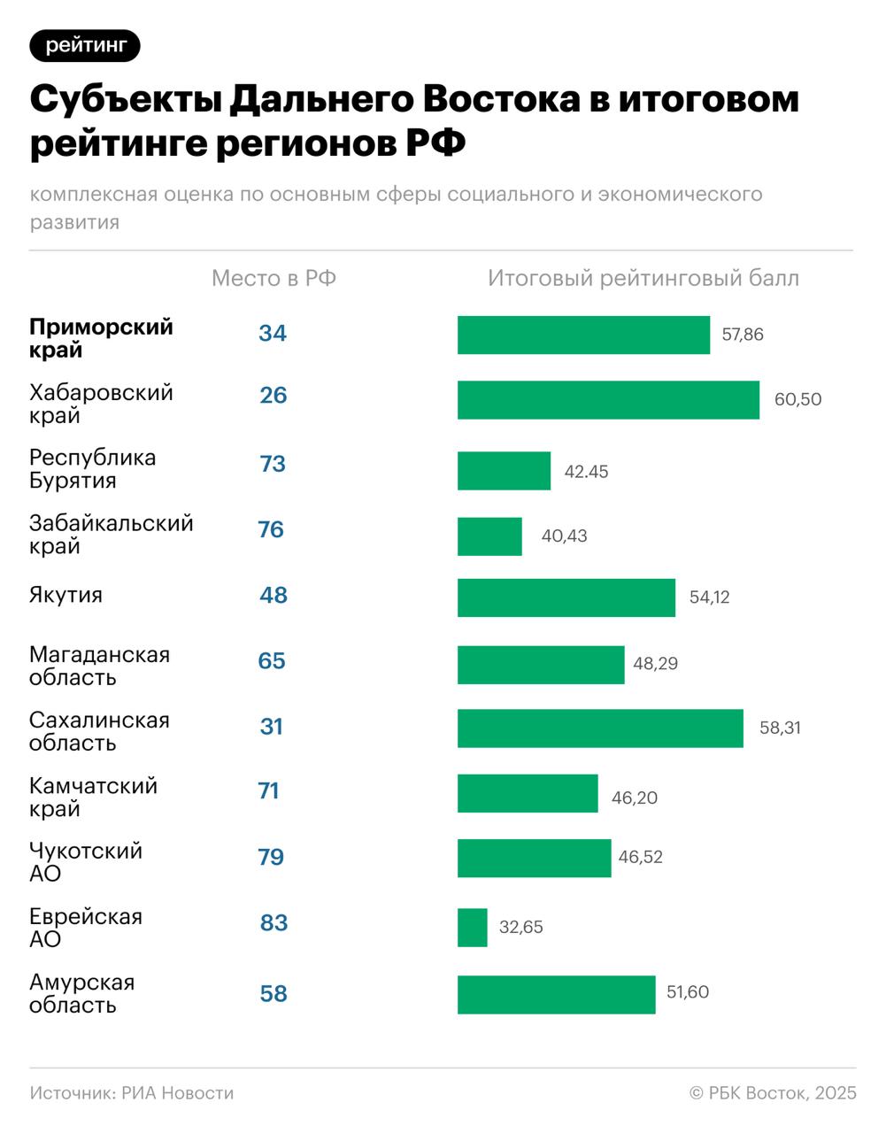 Хабаровский край стал 26-м в итоговом рейтинге регионов России по версии РИА Рейтинг