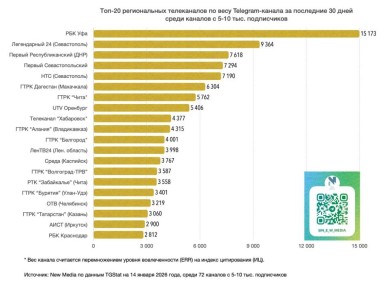 Телеканал «Хабаровск» вошёл в ТОП-20 региональных телеканалов в Telegram в категории каналов с 5–10 тысячами подписчиков