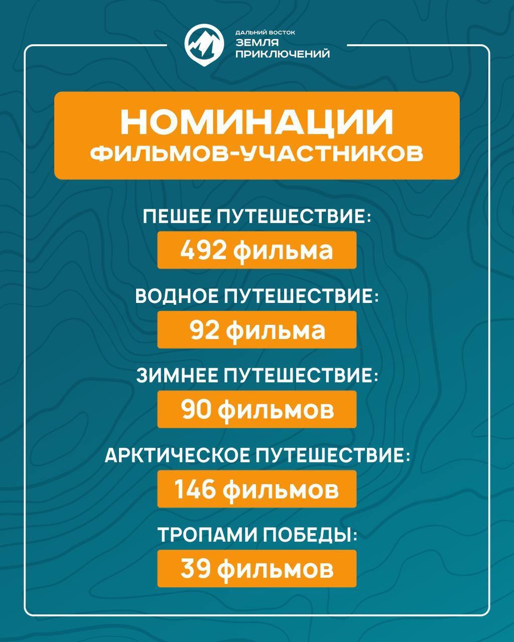 70 фильмов о путешествиях по Хабаровскому краю претендуют на победу во Всероссийском конкурсе «Дальний Восток – Земля приключений» 70 фильмов о путешествиях по Хабаровскому краю претендуют на победу во Всероссийском конкурсе «Дальний Восток – Земля приключений»