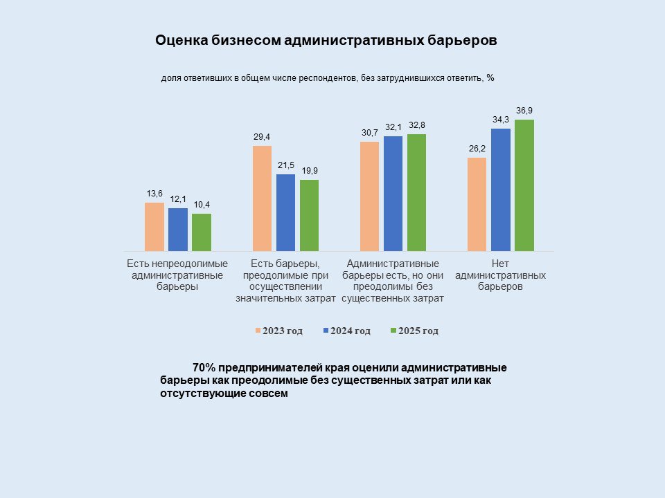 С какими барьерами сталкивается бизнес при входе на рынок? С какими барьерами сталкивается бизнес при входе на рынок?