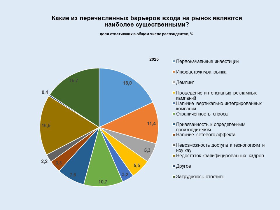С какими барьерами сталкивается бизнес при входе на рынок?
