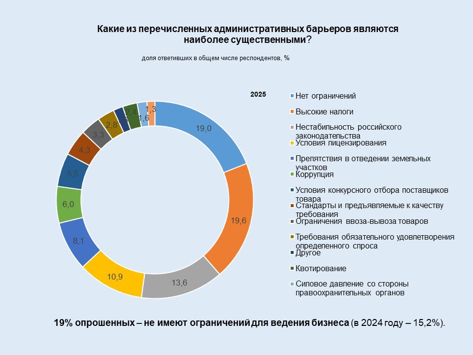 С какими барьерами сталкивается бизнес при входе на рынок? С какими барьерами сталкивается бизнес при входе на рынок?