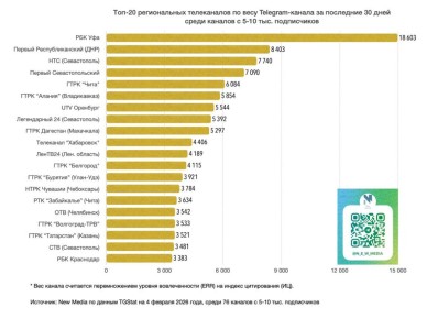 ��������� ���������� ����� � ���-20 ������������ ����������� � Telegram � ��������� ������� � 5�10 �������� �����������