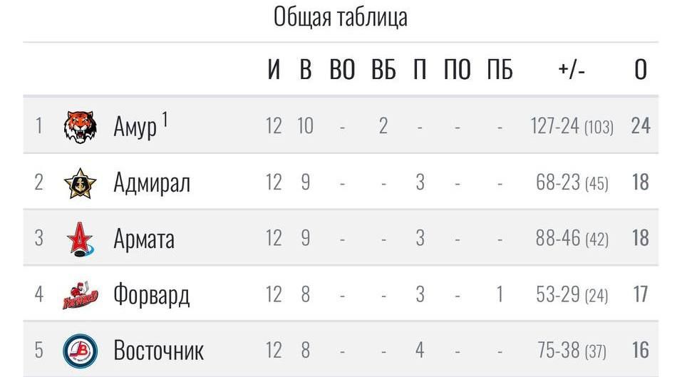 Юные хоккеисты из «Амура» стали чемпионами Дальнего Востока