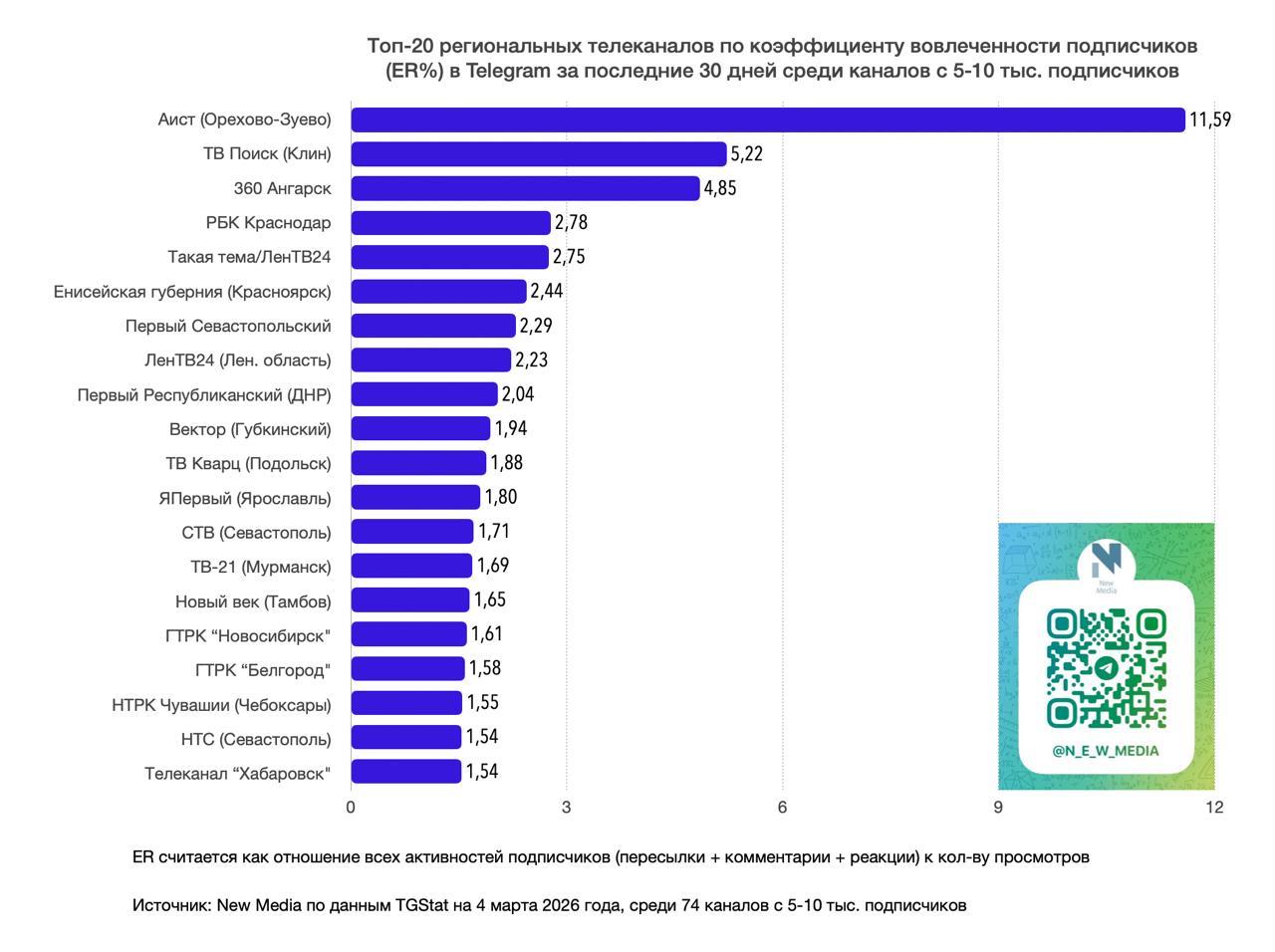 Телеканал «Хабаровск» вошёл в ТОП-20 региональных телеканалов в Telegram в категории каналов с 5–10 тысячами подписчиков Телеканал «Хабаровск» вошёл в ТОП-20 региональных телеканалов в Telegram в категории каналов с 5–10 тысячами подписчиков