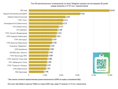 ��������� ���������� ����� � ���-20 ������������ ����������� � Telegram � ��������� ������� � 5�10 �������� �����������