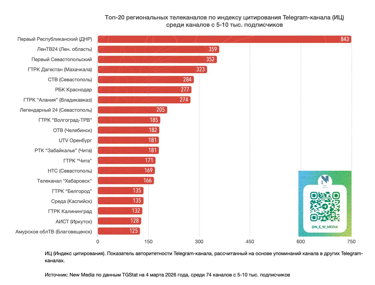 Телеканал «Хабаровск» вошёл в ТОП-20 региональных телеканалов в Telegram в категории каналов с 5–10 тысячами подписчиков Телеканал «Хабаровск» вошёл в ТОП-20 региональных телеканалов в Telegram в категории каналов с 5–10 тысячами подписчиков
