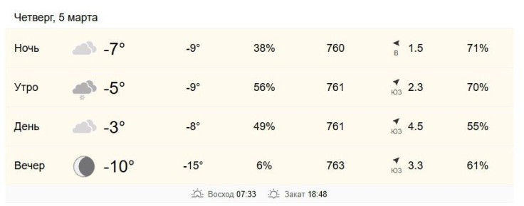 5 марта в Хабаровске от -5 до -3 градусов