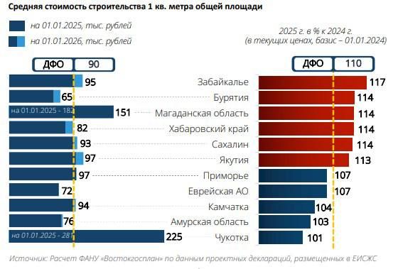 Себестоимость строительства жилья в ДФО выросла за год на 10%
