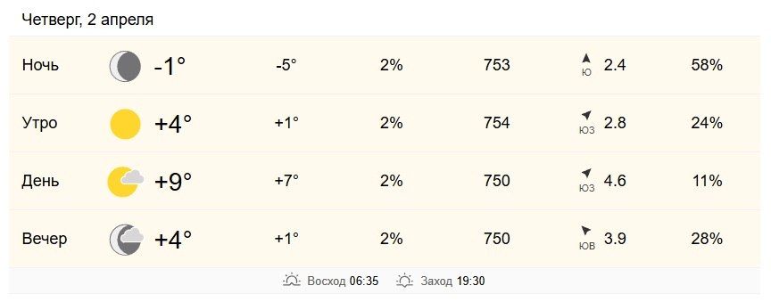 2 апреля в Хабаровске от +4 до +9 градусов