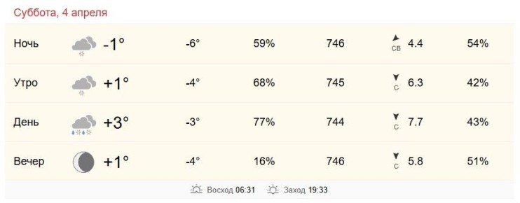 4 ������ � ���������� �� +1 �� +3 ��������