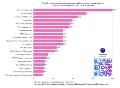 ��������� ���������� ����� � ���-20 ������������ ����������� � Max � ��������� ������� � ���������� 500 ����� � 1 ��� �������