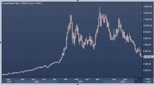 Цены на какао падают до рекордного минимума