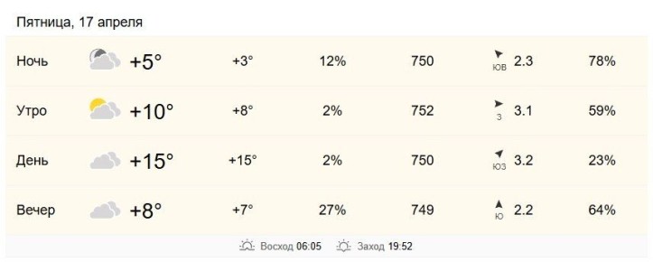 17 ������ � ���������� �� +10 �� +15 ��������