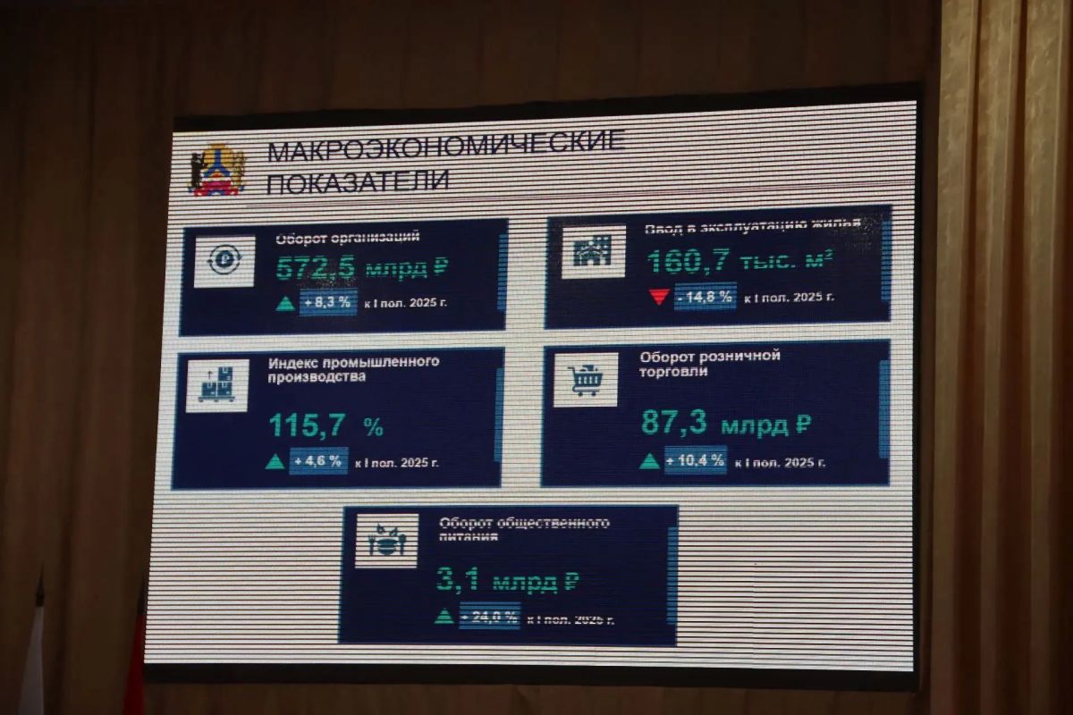 На аппаратном совещании экономический блок доложил о макроэкономической ситуации за первое полугодие 2026 года На аппаратном совещании экономический блок доложил о макроэкономической ситуации за первое полугодие 2026 года