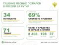 �� ��������� ����� � 16 �������� ������ �������� 34 ������ ������