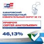 � ������� ��������� ��������������� ���� ������������ �������� ���������� ��������� �������� ������ �� ������������ �������������� �������������� ������ � 73 ������� ������� 41,57% �����������