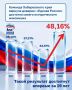 Команда Хабаровского края вернула доверие: «Единая Россия» достигла своего исторического максимума с 2007 года