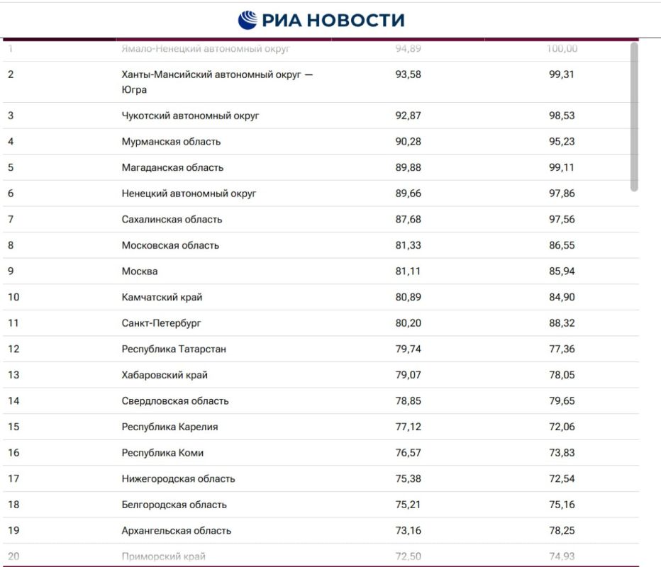 Хабаровский край занял 13-е место в рейтинге регионов России по уровню материального благополучия населения по итогам 2025 года Хабаровский край занял 13-е место в рейтинге регионов России по уровню материального благополучия населения по итогам 2025 года