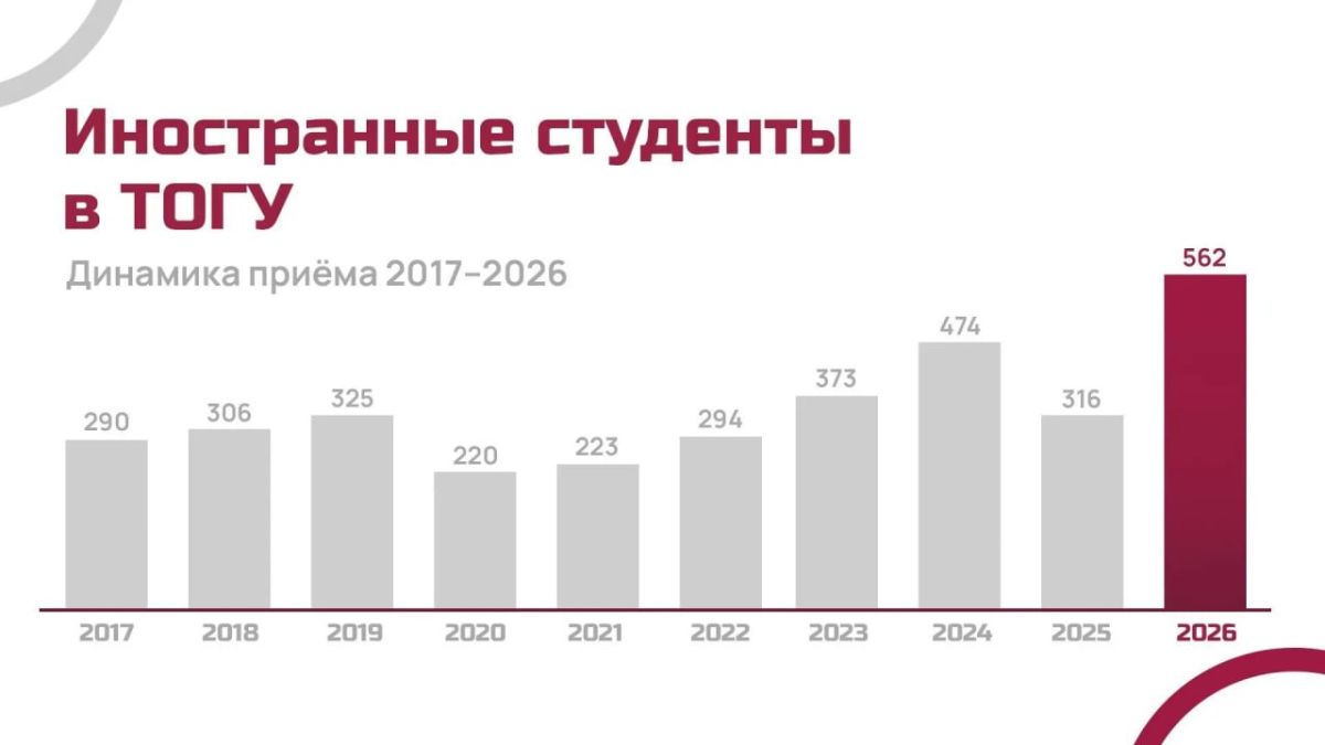 ТОГУ установил рекорд по приёму иностранных студентов: в 2026 году на все уровни обучения приняли 562 человека — на 78 % больше, чем годом ранее ТОГУ установил рекорд по приёму иностранных студентов: в 2026 году на все уровни обучения приняли 562 человека — на 78 % больше, чем годом ранее