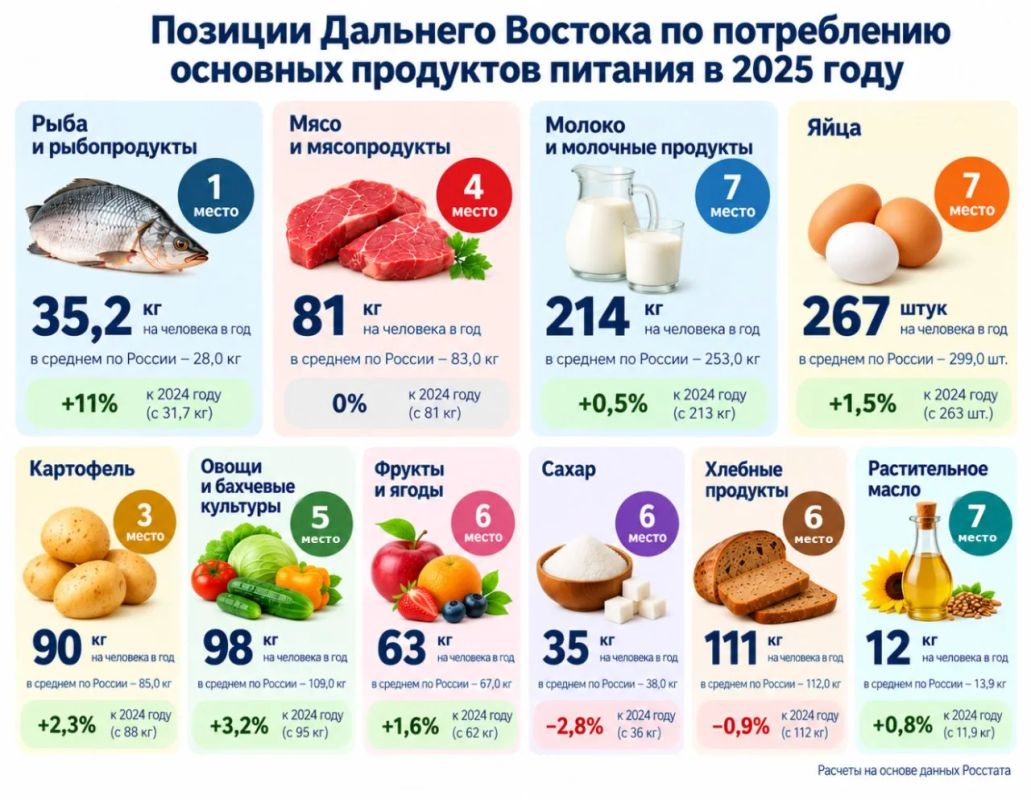 Приморский край лидирует на Дальнем Востоке по потреблению мяса